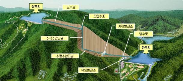 양수발전 개념도./한국수력원자력 제공