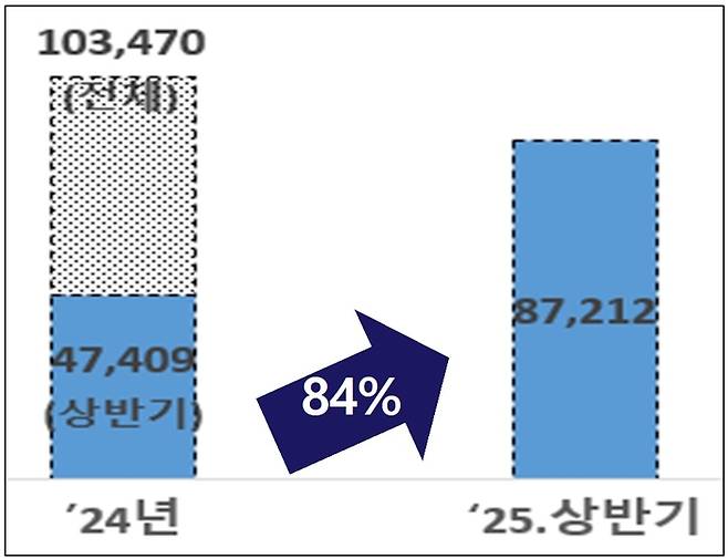 인공지능(AI) 일자리 매칭 이용 취업자수 변화 추이(단위 명). 자료 출처 : 고용노동부