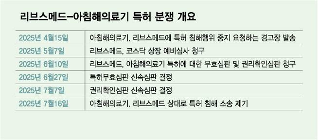 리브스메드-아침해의료기 특허 분쟁 개요/디자인=김다나