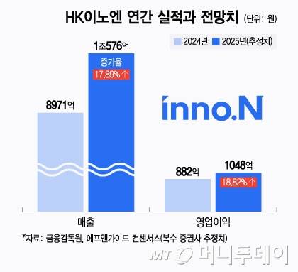 HK이노엔 연간 실적과 전망치/그래픽=윤선정