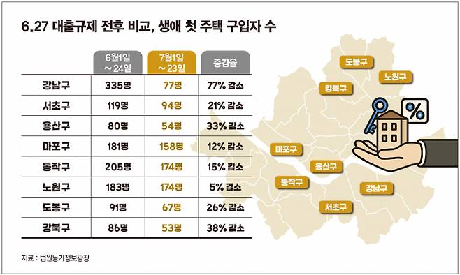 생애 첫 주택 구입자 수 증감율 모습. /그래픽=김은옥 디자인 기자