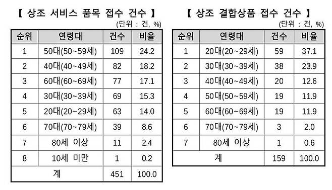 [서울=뉴시스]23일 한국소비자원에 따르면 최근 3년간 접수된 상조 결합상품 관련 피해구제 사례 중 20대가 37.1%(59건) 30대가 23.9%(38건)로 전체의 60%를 넘었다.(사진=한국소비자원 제공) *재판매 및 DB 금지