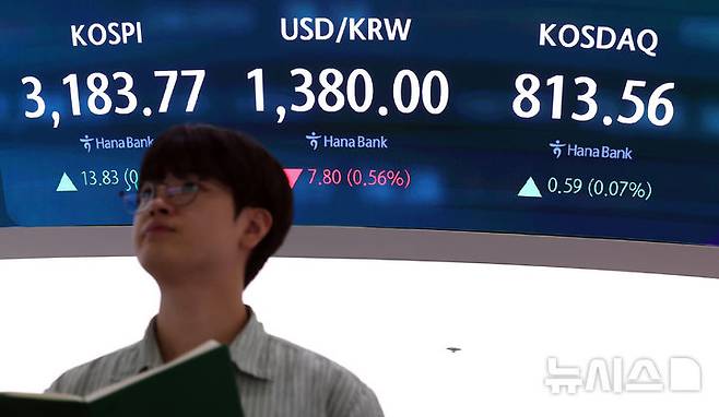 [서울=뉴시스] 최진석 기자 = 코스피가 전 거래일(3169.94)보다 14.83포인트(0.44%) 오른 3183.77로 마감한 23일 서울 하나은행 본점 딜링룸 전광판에 코스피 종가가 표시되고 있다. 코스닥 지수는 전 거래일(812.97)보다 0.59포인트(0.07%) 상승한 813.56에, 서울 외환시장에서 원·달러 환율은 전 거래일 주간거래 종가(1387.8원)보다 8.0원 내린 1379.8원에 주간 거래를 마무리했다. 2025.07.23. myjs@newsis.com