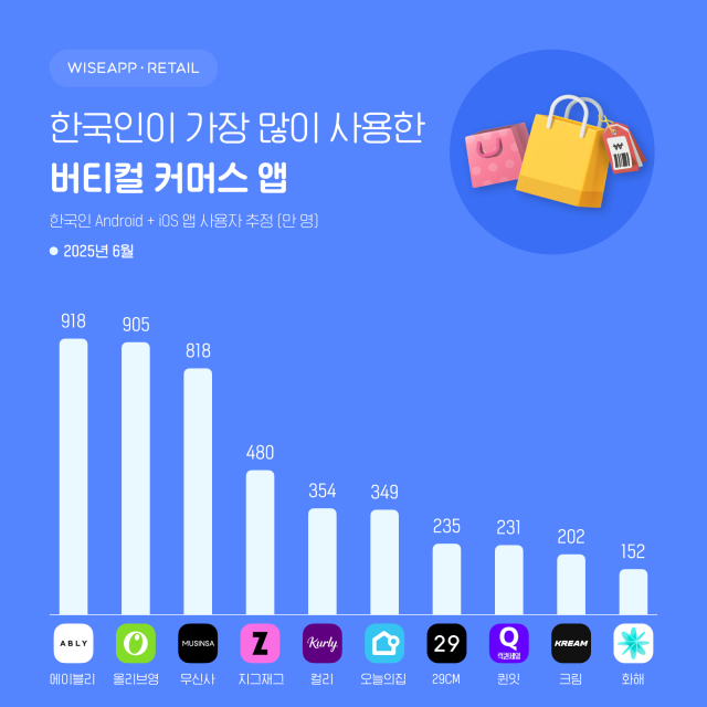 사진 제공=와이즈앱·리테일