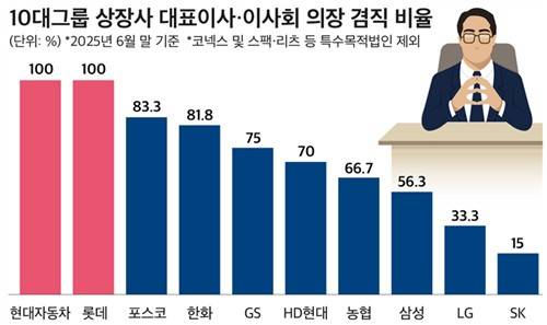 10대 그룹 상장사 대표이사·이사회 의장 겸직 비율 [CEO스코어 제공. 재판매 및 DB 금지]