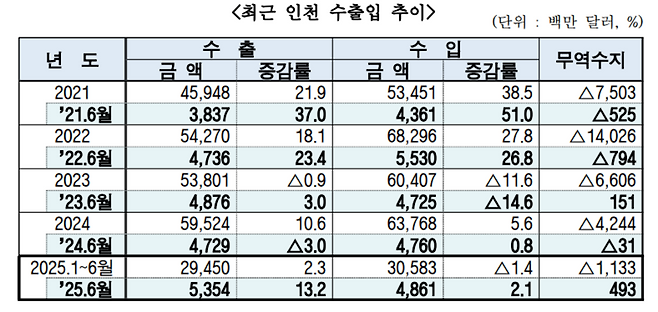 ▲ 최근 인천 수출입 추이. /자료=한국무역협회 인천지역본부