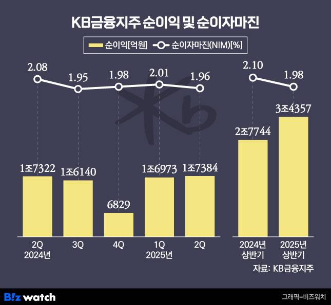 KB금융 실적./그래픽=비즈워치