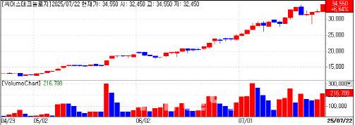 Seers Technology Share Price Trend (Data = KG Zeroin)