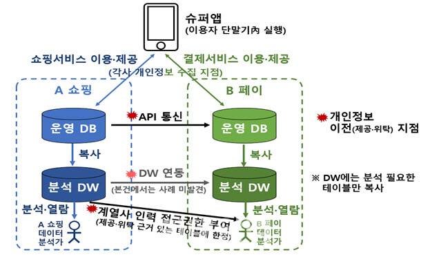 슈퍼앱 내 개인정보 이전·공유 양상