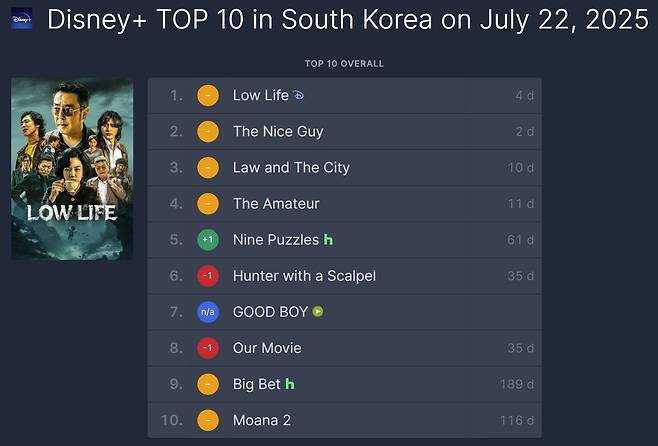 OTT 플랫폼 시청 순위 집계 사이트 플릭스패트롤에 올라온 한국 디즈니플러스(+) 시청 순위. 오리지널 시리즈 '파인: 촌뜨기들'(Low Life)이 22일 기준 1위에 올랐다. (플릭스패트롤 캡처)