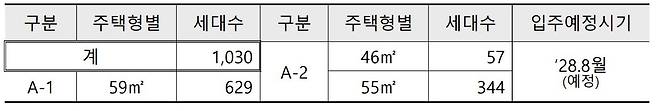 남양주왕숙 A-1, A-2 블록 주택형별 공급대상.(국토교통부 제공)