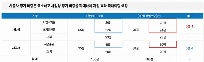 현행 PF 보증과 신설된 PF 특별보증 보증심사 기준 비교. 주택도시보증공사 제공