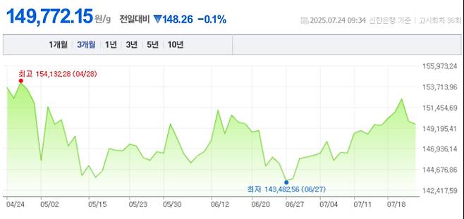 오늘 금값시세, 금값 추이 ©신한은행(오늘의 금시세, 국제 금가격, 금값, 금값시세한돈)