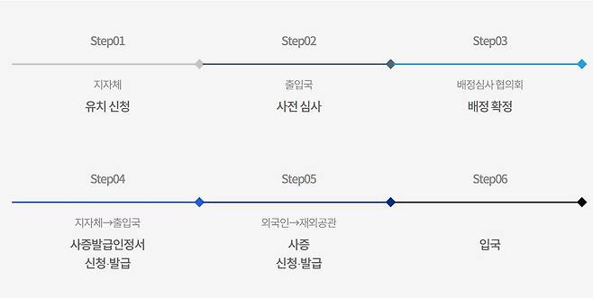 계절근로자 채용절차./ 법무부 출입국·외국인정책본부