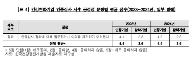 건강친화기업 인증심사 사후 공정성 평가 결과(자료=보건복지부)
