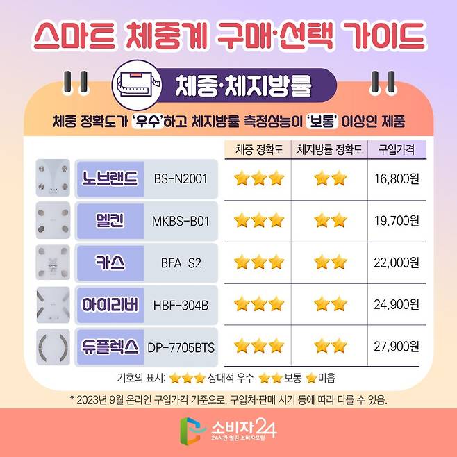 k1.jpg 한국소비자원, 전국민 스마트 체중계 구매가이드.jpg