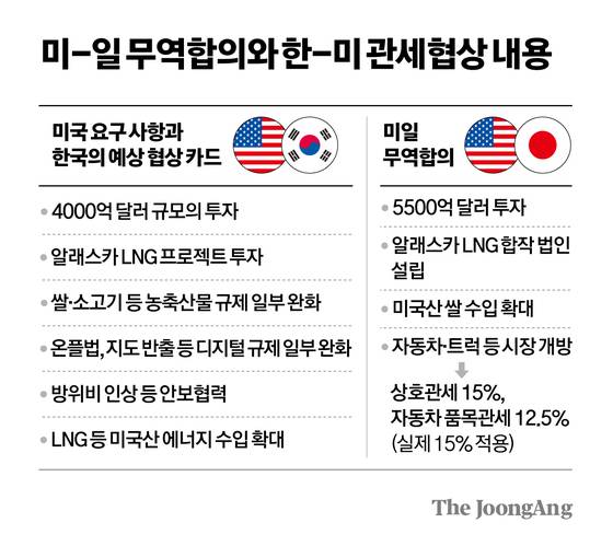 미-일 무역합의와 한-미 관세협상 내용 그래픽 이미지.