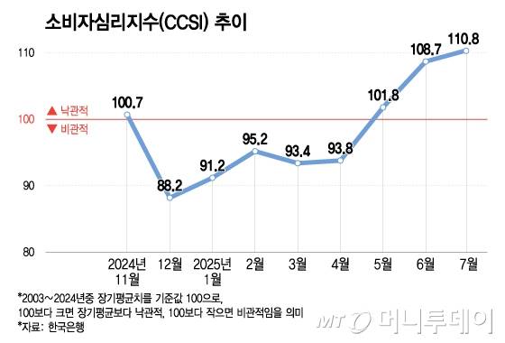 소비자심리지수(CCSI) 추이-0724/그래픽=김현정