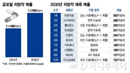 글로벌 처방약 매출/그래픽=이지혜