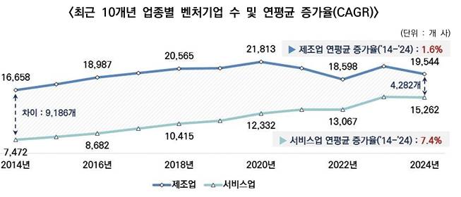 자료=벤처기업협회