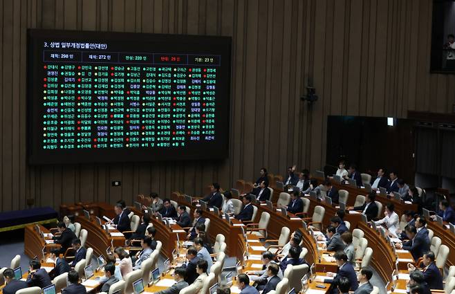 1차 상법 개정안이 지난 3일 국회 본회의를 통과한 데 이어 여당이 2차·3차 상법 개정까지 추진하고 있어 기업들의 우려가 한층 커지고 있다. 사진은 지난 3일 서울 여의도 국회에서 열린 제426회 국회(임시회) 제4차 본회의에서 상법 일부개정법률안이 재석 272인, 찬성 220인, 반대 29인, 기권 23인으로 가결되고 있는 모습. /사진=뉴시스