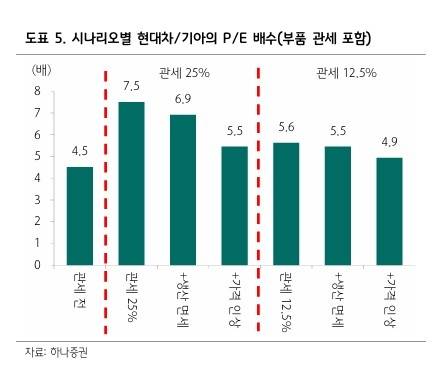 [하나증권 제공]