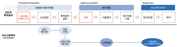 통상적인 무기 획득 절차 (출처 : KIST)