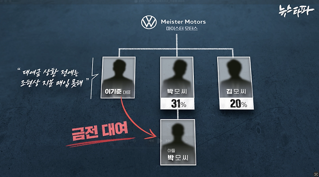 이기준 마이스터모터스 대표는 박 모 씨가 빌려간 돈을 되돌려받을 때까지는 조현상의 지분을 되사줄 수 없다고 버텼다.