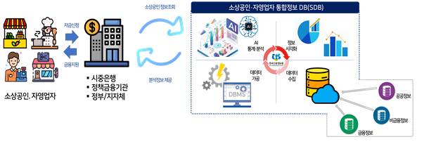 소상공인·자영업자 통합정보센터(SDB) 개념도 [금융위원회 제공]