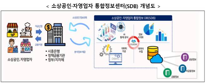 소상공인·자영업자 통합정보센터 개념도. 금융위원회 제공