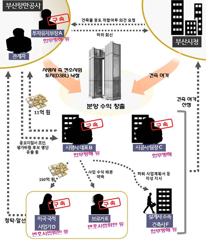 북항 재개발 비리 사건 범행 개요도. 부산지검 제공