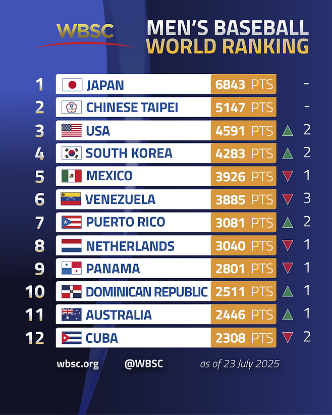 한국 남자 야구 랭킹이 4위로 올라섰다. WBSC 홈페이지