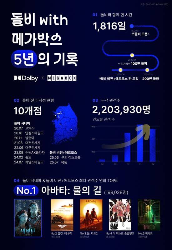 메가박스 돌비 시네마