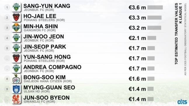 국제축구연맹(FIFA) 산하 국제스포츠연구소(CIES)가 지난 21일 공개한 프로축구 K리그 시장가치 톱10. 강상윤은 360만 유로(약 59억원)로 1위에 올랐다. /사진=CIES SNS 캡처