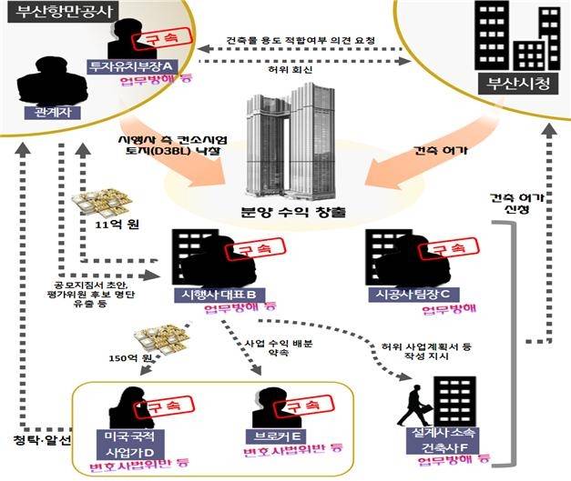 범행 구조도 [부산지검 제공. 재판매 및 DB 금지]