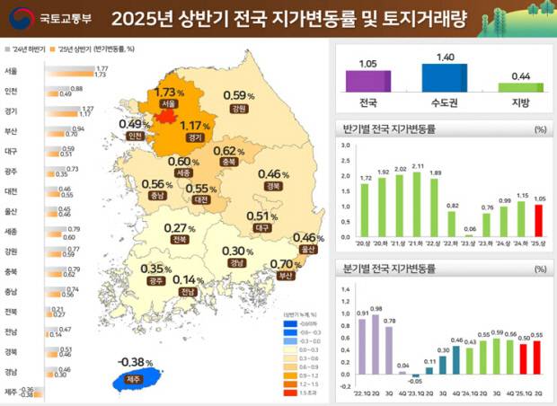 2025년 상반기 전국 지가변동률 및 토지거래량. <국토교통부 제공>