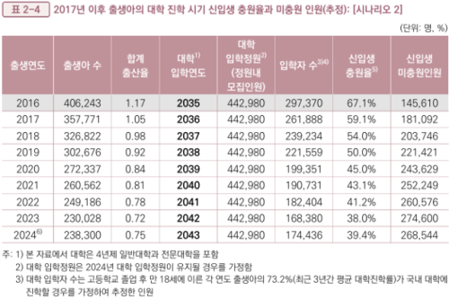 2017년 이후 출생자의 대학 진학 시기 충원율과 미충원 인원 추정치. 국회미래연구원 제공