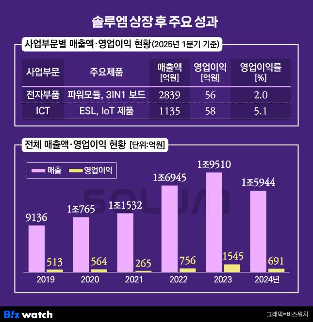 솔루엠 상장 후 주요 성과/ 그래픽=비즈워치