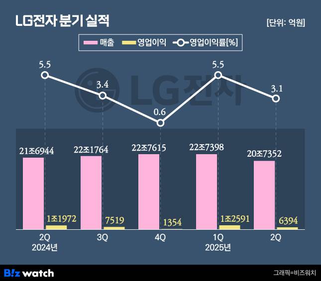 LG전자 분기 실적./그래픽=비즈워치