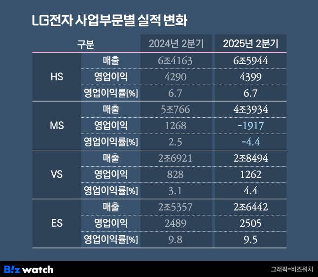 LG전자 사업부문별 실적 변화./그래픽=비즈워치