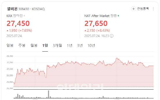 Selbion stock performance (Image captured from Naver Finance)