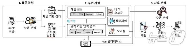 LLFuzz 시스템 구성도. (KAIST 제공. 재판매 및 DB금지)2025.7.25/뉴스1