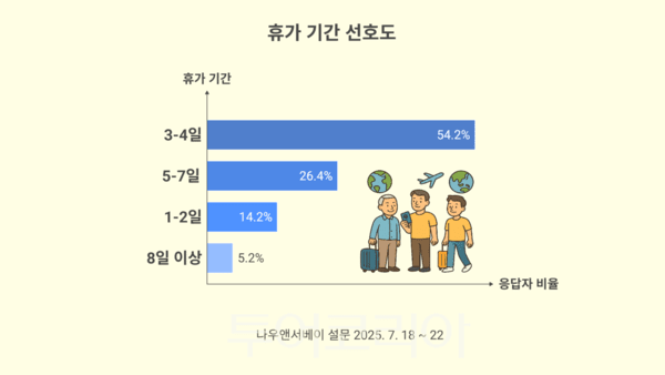 여름휴가 계획 유무 출처: 나우앤서베이