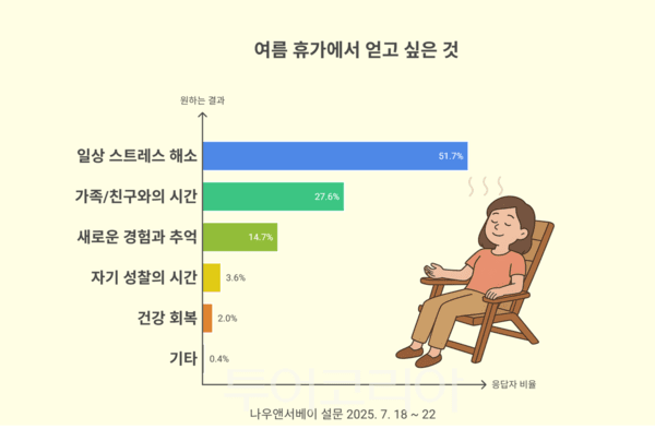 여름휴가 계획 유무 출처: 나우앤서베이