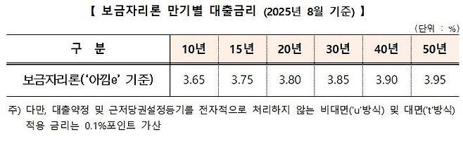 보금자리론 만기별 대출금리.