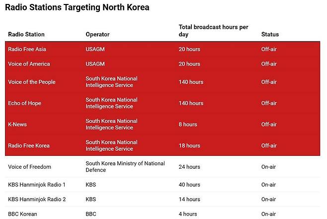 38노스: '일일 방송 시간'은 각 라디오 방송국이 사용하는 모든 주파수에서의 방송 시간을 합산한 총량을 의미한다. 예를 들어 KBS 한민족 1라디오는 하루에 두 개의 주파수로 20시간 방송하므로 북한이 이을 완전히 차단하려면 하루 40시간의 전파방해(재밍)를 운영해야 한다