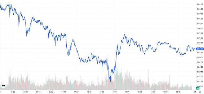 TV 국제 금시세(금값) 0.68% 하락 (3369달러)