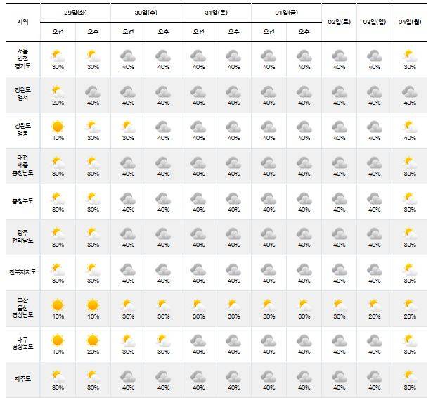 ⓒ기상청: 다음주날씨, 주간날씨, 주간예보, 중기예보