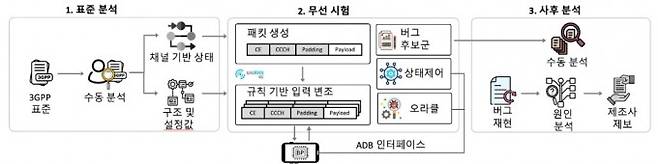 LLFuzz 시스템 구성도. KAIST 제공