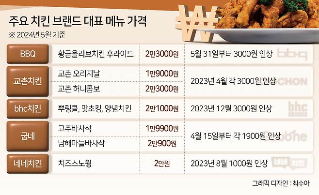 image.png 대한민국 치킨값 폭등의 원흉